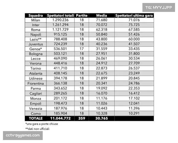 意甲联盟公布四月联赛上座率报告，较去年同期上涨8%